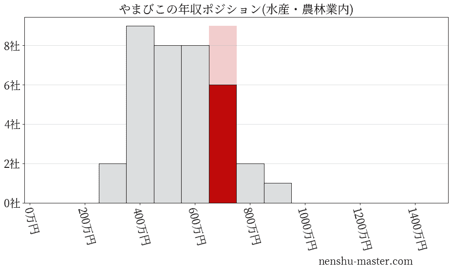 やまびこの年収ヒストグラム(水産・農林業内)
