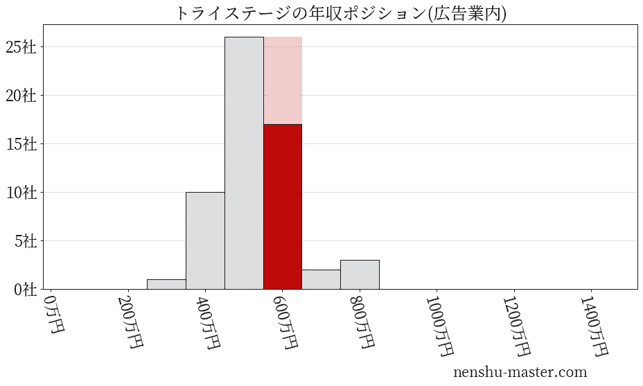 トライステージの年収ヒストグラム(広告業内)