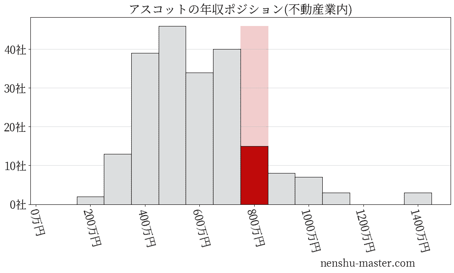 アスコットの年収ヒストグラム(不動産業内)