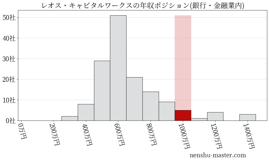 レオス・キャピタルワークスの年収ヒストグラム(銀行・金融業内)