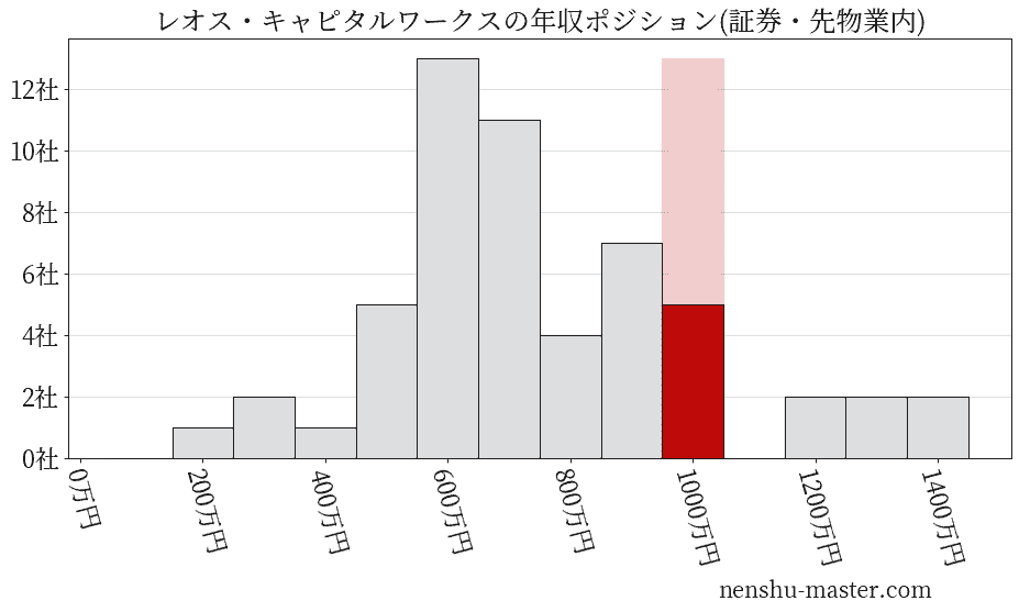 レオス・キャピタルワークスの年収ヒストグラム(証券・先物業内)