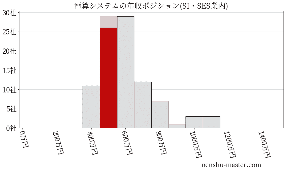 電算システムの年収ヒストグラム(SI・SES業内)