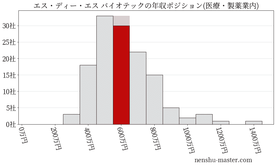 エス・ディー・エス バイオテックの年収ヒストグラム(医療・製薬業内)