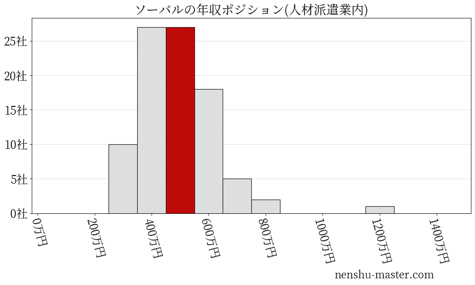 ソーバルの年収ヒストグラム(人材派遣業内)