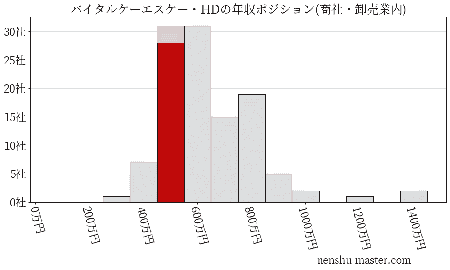 バイタルケーエスケー・ホールディングスの年収ヒストグラム(商社・卸売業内)