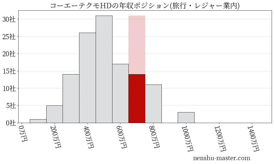コーエーテクモホールディングスの年収ヒストグラム(旅行・レジャー業内)