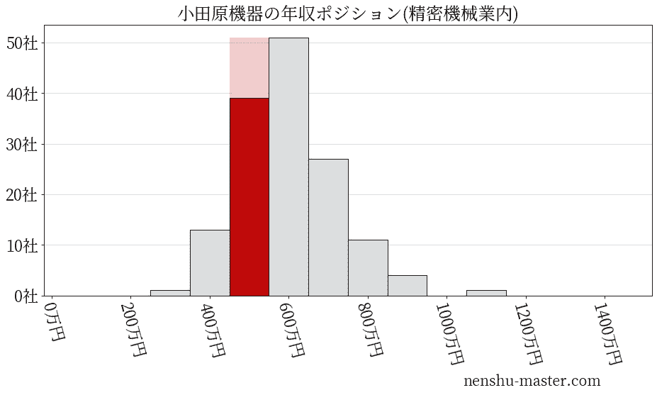 小田原機器の年収ヒストグラム(精密機械業内)