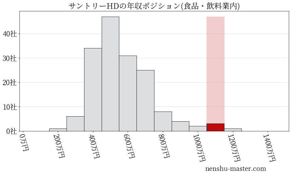 サントリーホールディングスの年収ヒストグラム(食品・飲料業内)