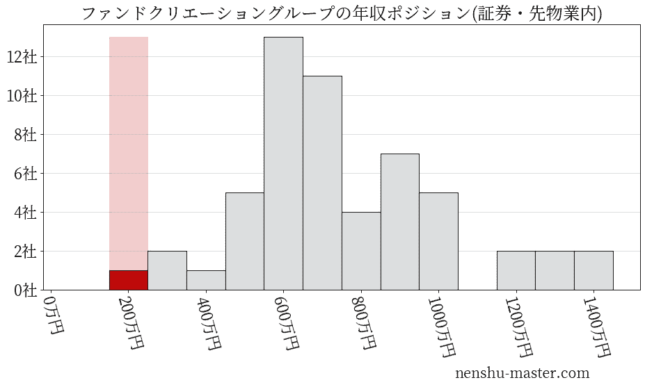 ファンドクリエーショングループの年収ヒストグラム(証券・先物業内)