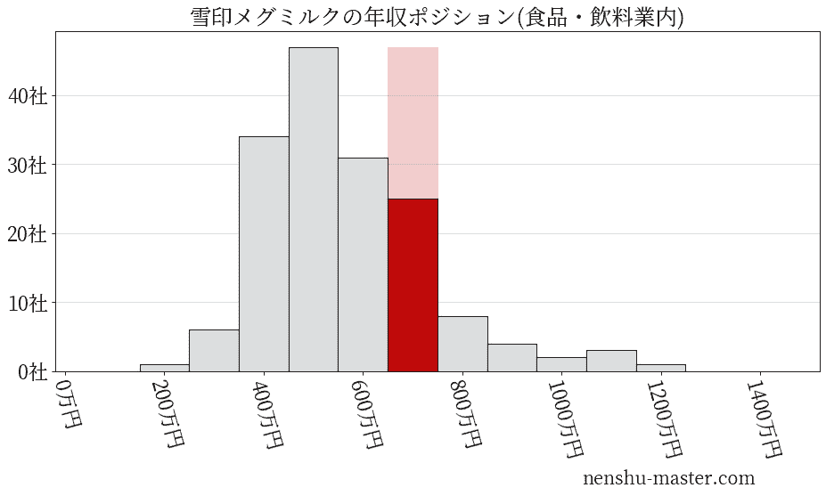 雪印メグミルクの年収ヒストグラム(食品・飲料業内)