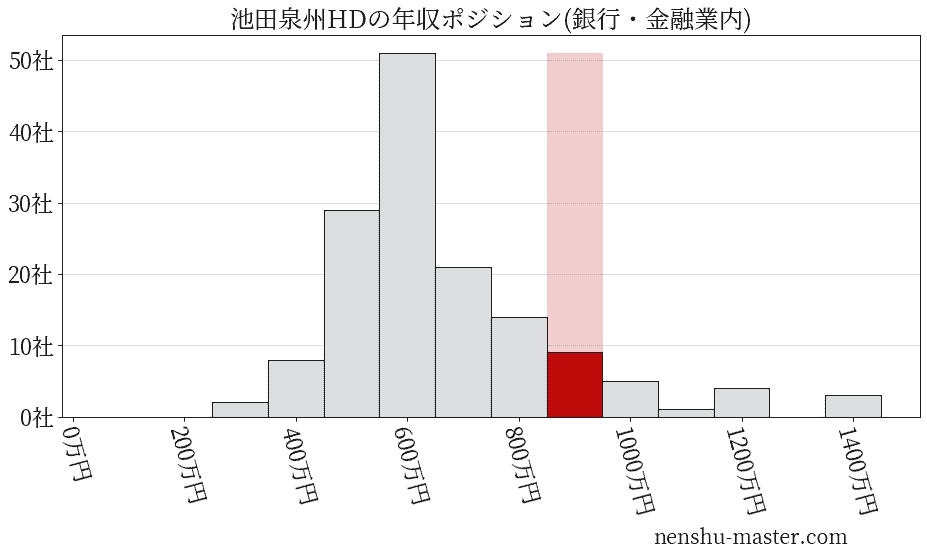 池田泉州ホールディングスの年収ヒストグラム(銀行・金融業内)