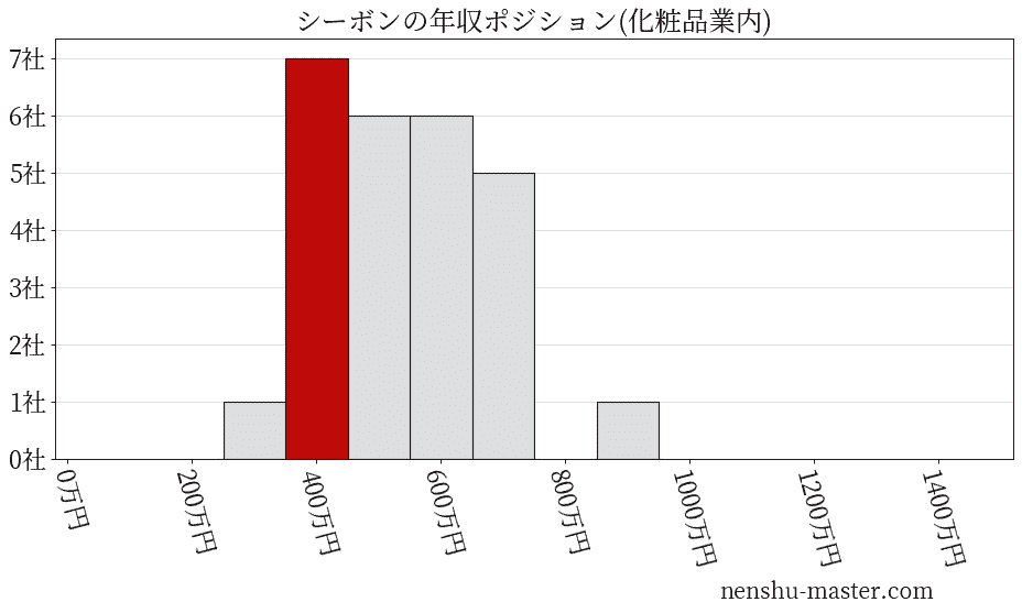 シーボンの年収ヒストグラム(化粧品業内)