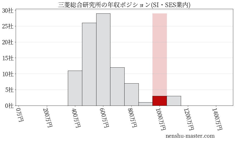 三菱総合研究所の年収ヒストグラム(SI・SES業内)
