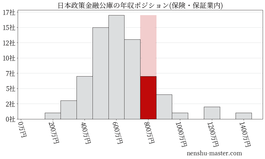 日本政策金融公庫の年収ヒストグラム(保険・保証業内)
