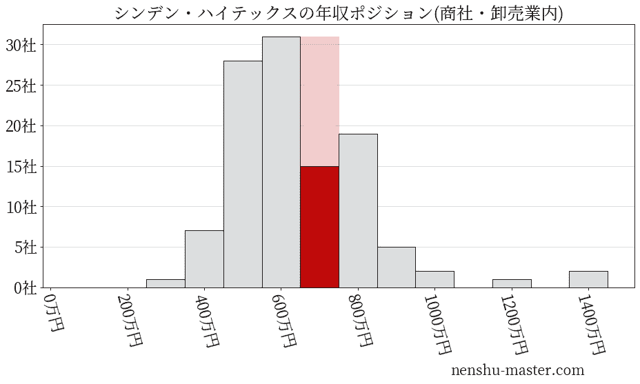 シンデン・ハイテックスの年収ヒストグラム(商社・卸売業内)