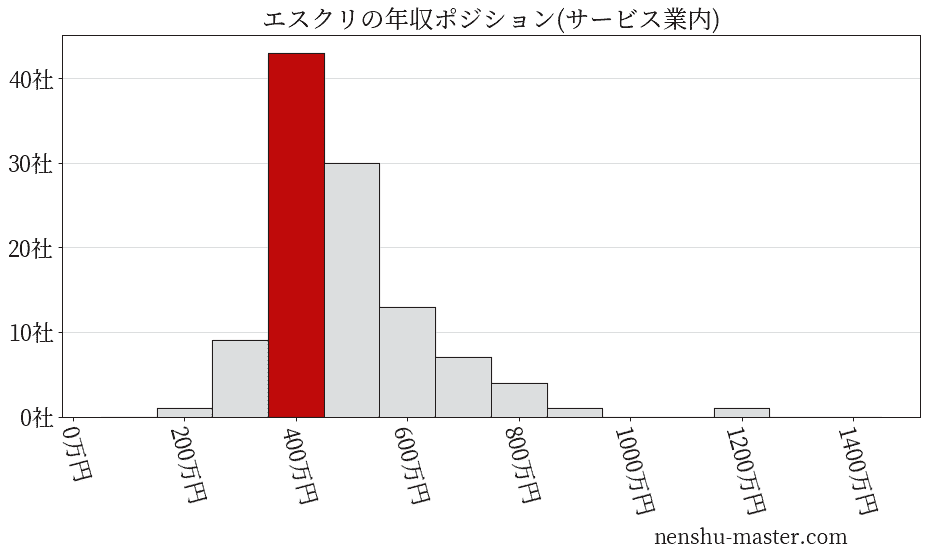 エスクリの年収ヒストグラム(サービス業内)