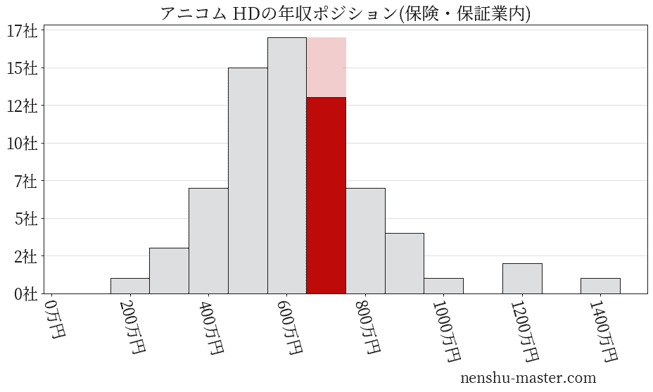 アニコム ホールディングスの年収ヒストグラム(保険・保証業内)