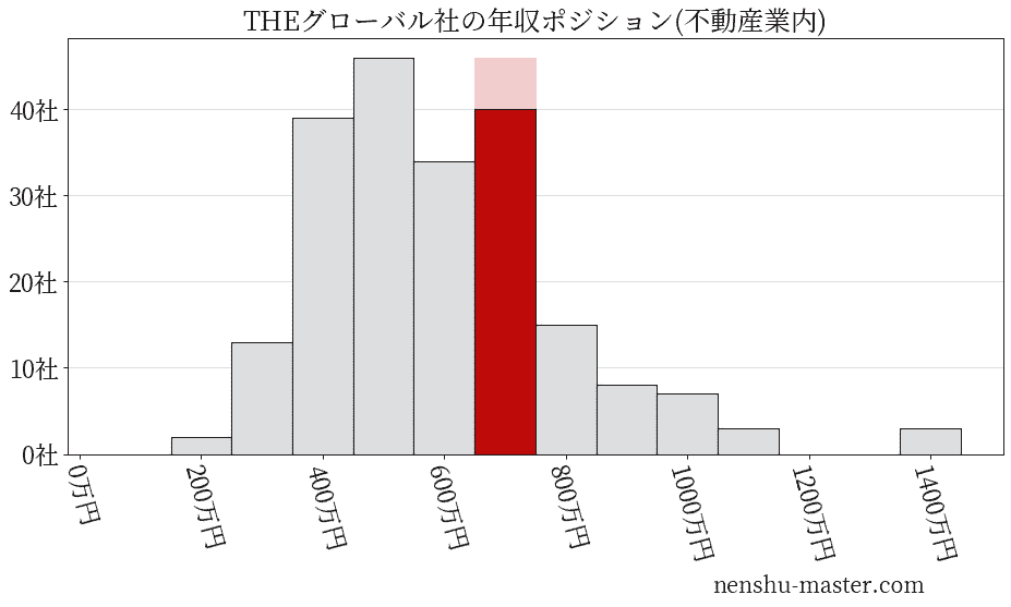THEグローバル社の年収ヒストグラム(不動産業内)