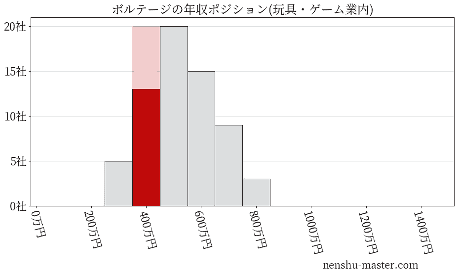 ボルテージの年収ヒストグラム(玩具・ゲーム業内)