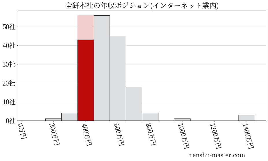 全研本社の年収ヒストグラム(インターネット業内)