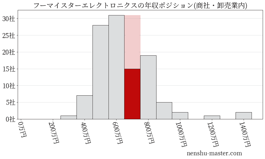 フーマイスターエレクトロニクスの年収ヒストグラム(商社・卸売業内)