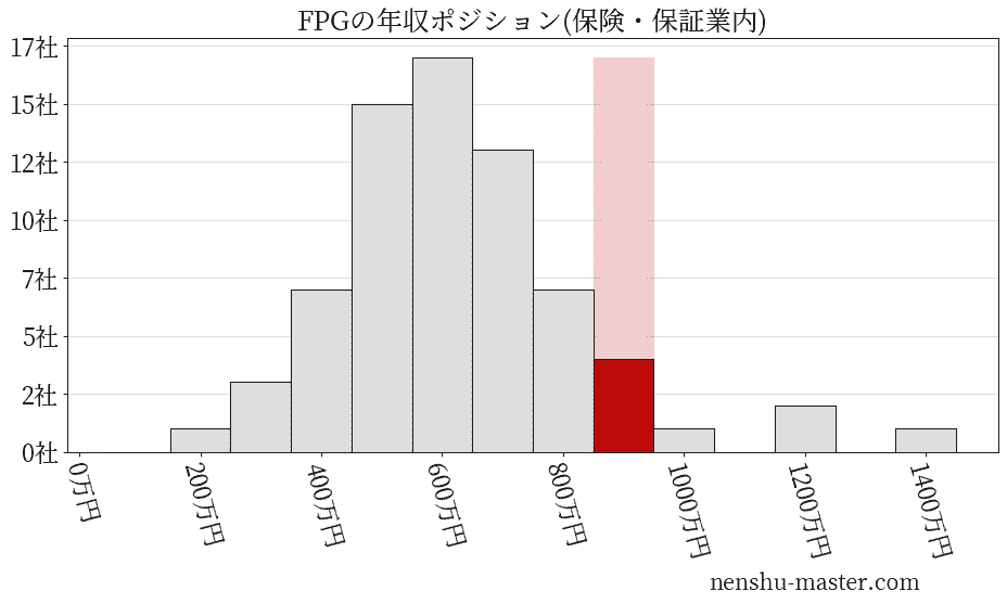 FPGの年収ヒストグラム(保険・保証業内)