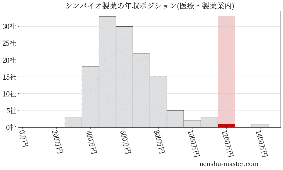 シンバイオ製薬の年収ヒストグラム(医療・製薬業内)