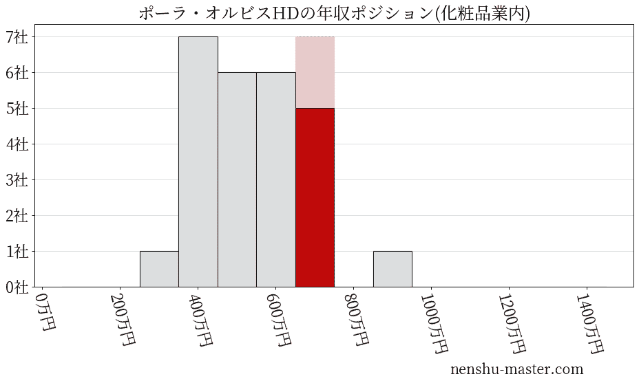 ポーラ・オルビスホールディングスの年収ヒストグラム(化粧品業内)
