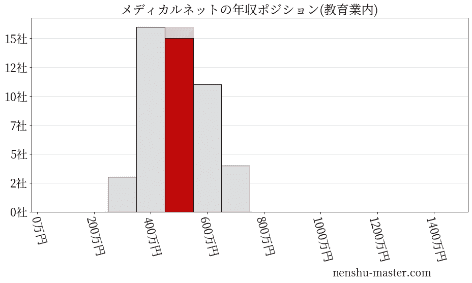 メディカルネットの年収ヒストグラム(教育業内)