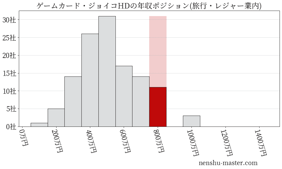 ゲームカード・ジョイコホールディングスの年収ヒストグラム(旅行・レジャー業内)
