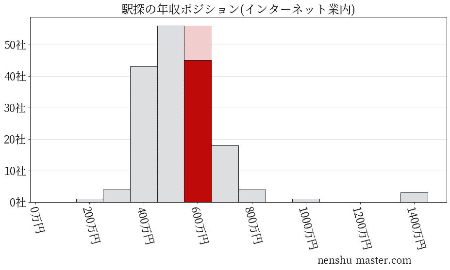 駅探の年収ヒストグラム(インターネット業内)