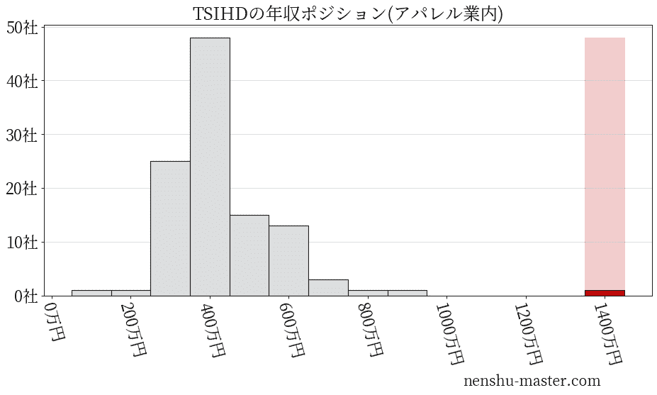 TSIホールディングスの年収ヒストグラム(アパレル業内)