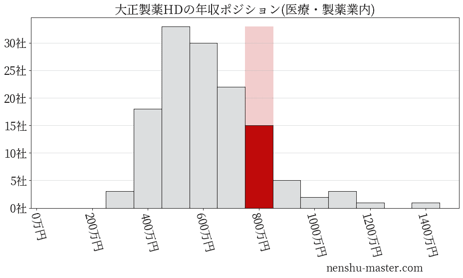 大正製薬ホールディングスの年収ヒストグラム(医療・製薬業内)