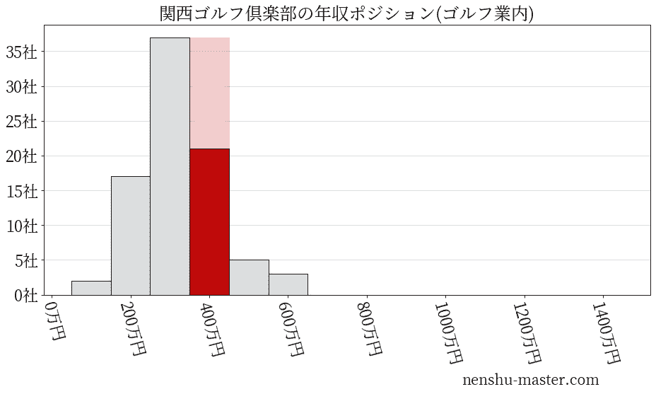 関西ゴルフ倶楽部の年収ヒストグラム(ゴルフ業内)
