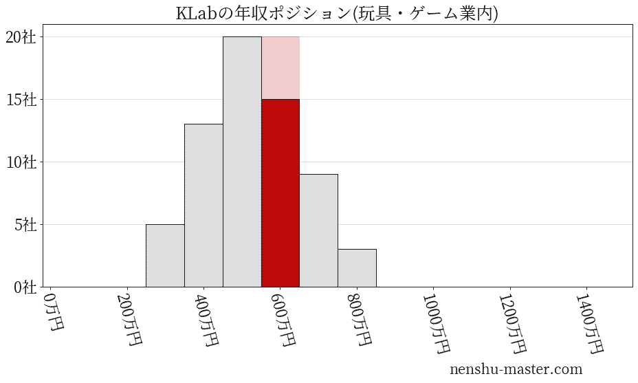 KLabの年収ヒストグラム(玩具・ゲーム業内)