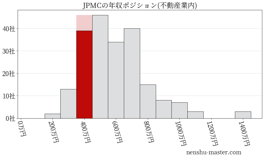 JPMCの年収ヒストグラム(不動産業内)