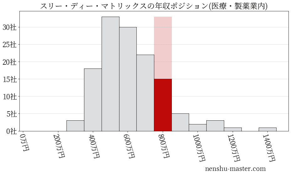 スリー・ディー・マトリックスの年収ヒストグラム(医療・製薬業内)
