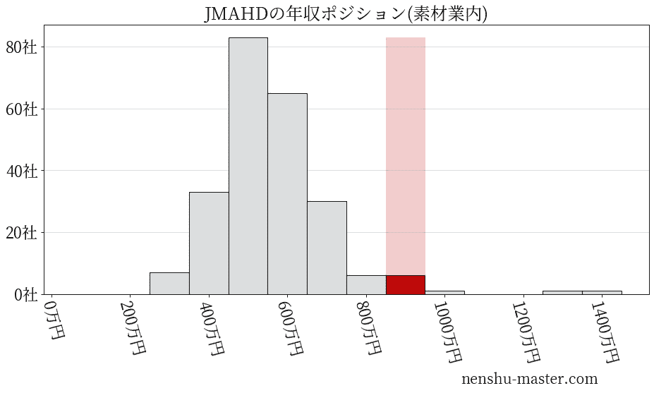 JMAホールディングスの年収ヒストグラム(素材業内)