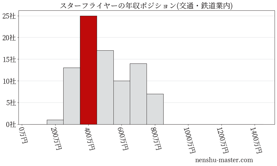 スターフライヤーの年収ヒストグラム(交通・鉄道業内)