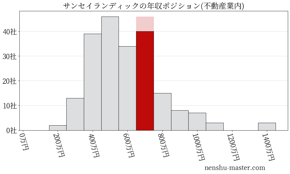 サンセイランディックの年収ヒストグラム(不動産業内)