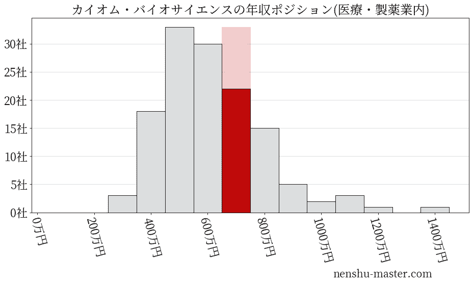 カイオム・バイオサイエンスの年収ヒストグラム(医療・製薬業内)