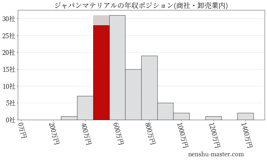 ジャパンマテリアルの年収ヒストグラム(商社・卸売業内)