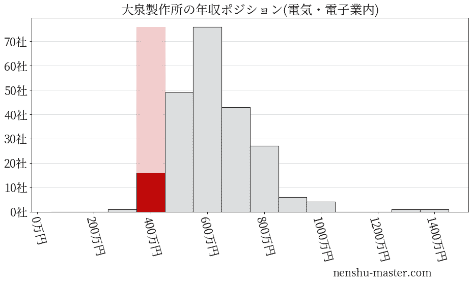 大泉製作所の年収ヒストグラム(電気・電子業内)
