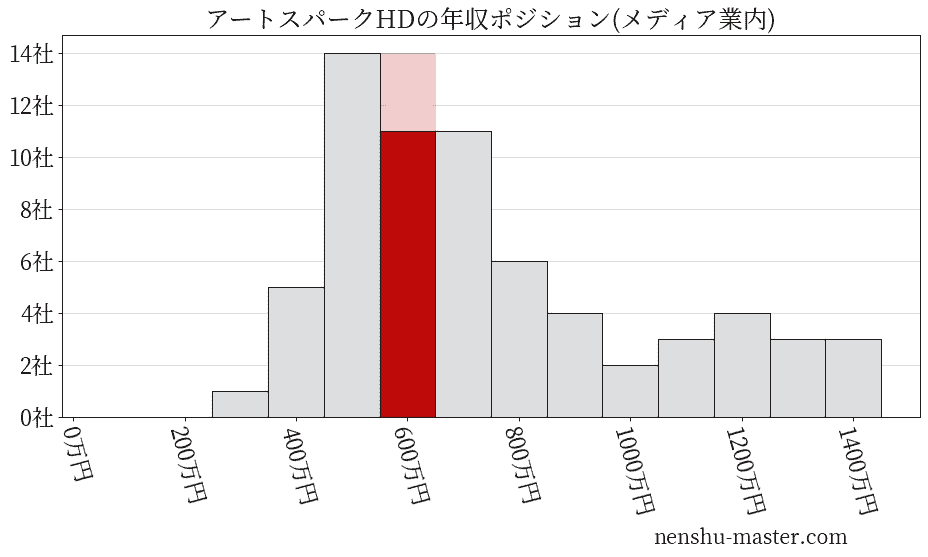 アートスパークホールディングスの年収ヒストグラム(メディア業内)