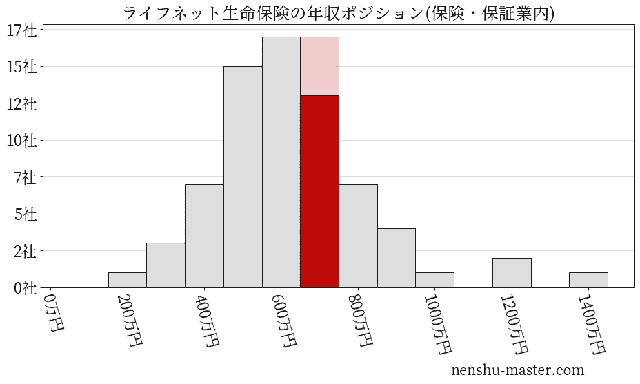 ライフネット生命保険の年収ヒストグラム(保険・保証業内)