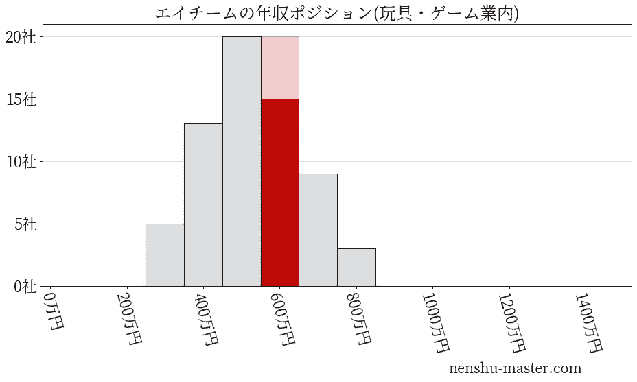 エイチームの年収ヒストグラム(玩具・ゲーム業内)