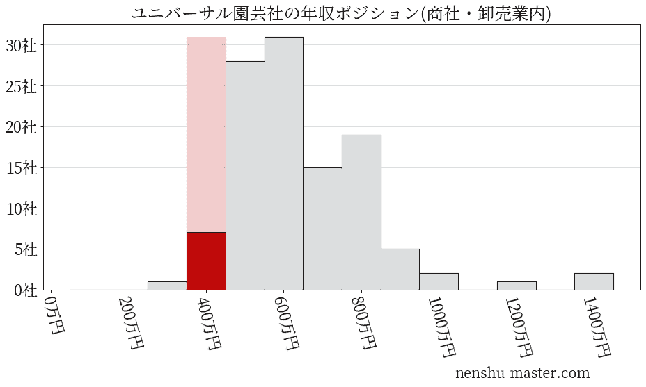 ユニバーサル園芸社の年収ヒストグラム(商社・卸売業内)