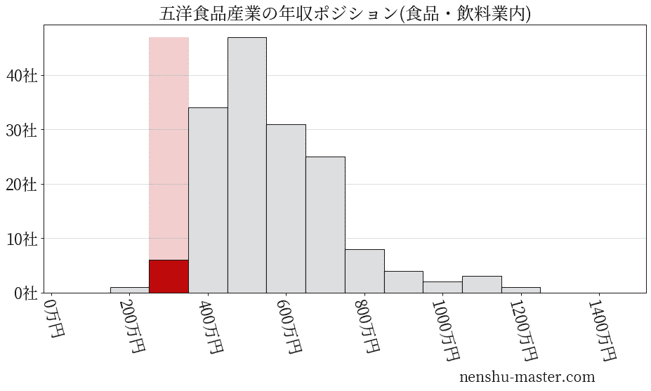 五洋食品産業の年収ヒストグラム(食品・飲料業内)