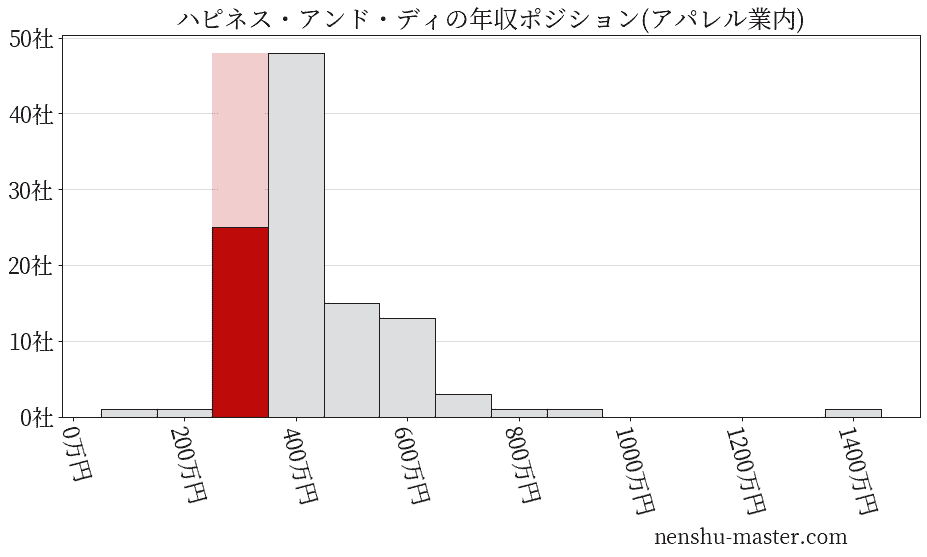 ハピネス・アンド・ディの年収ヒストグラム(アパレル業内)