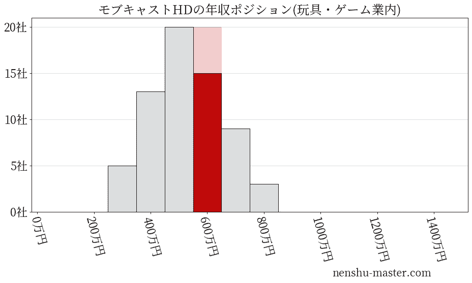 21最新版 モブキャストホールディングスの平均年収は663万円 年収マスター 転職に役立つ年収データの分析サイト